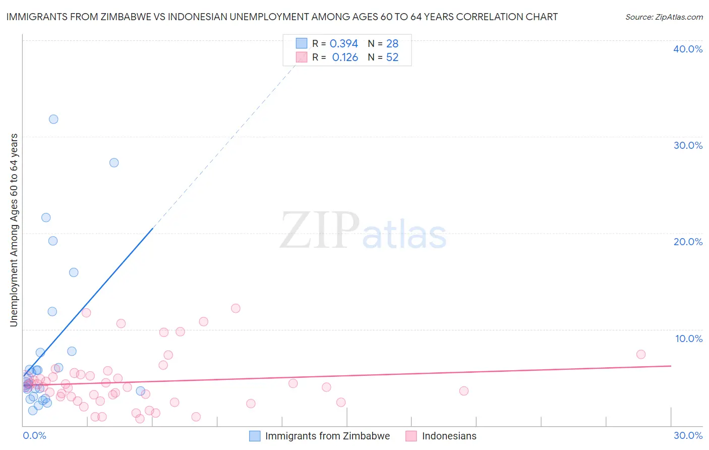 Immigrants from Zimbabwe vs Indonesian Unemployment Among Ages 60 to 64 years