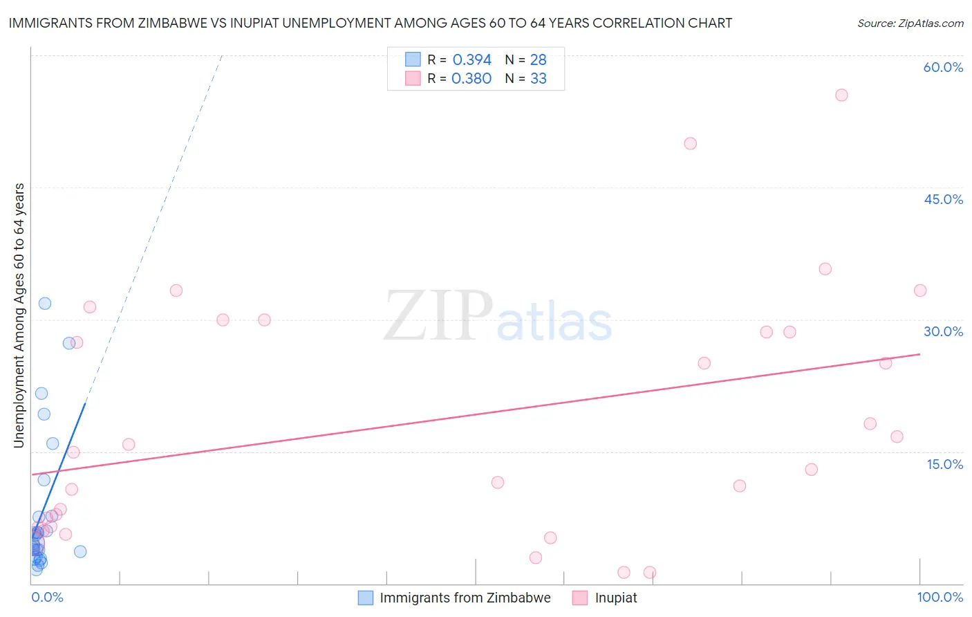 Immigrants from Zimbabwe vs Inupiat Unemployment Among Ages 60 to 64 years