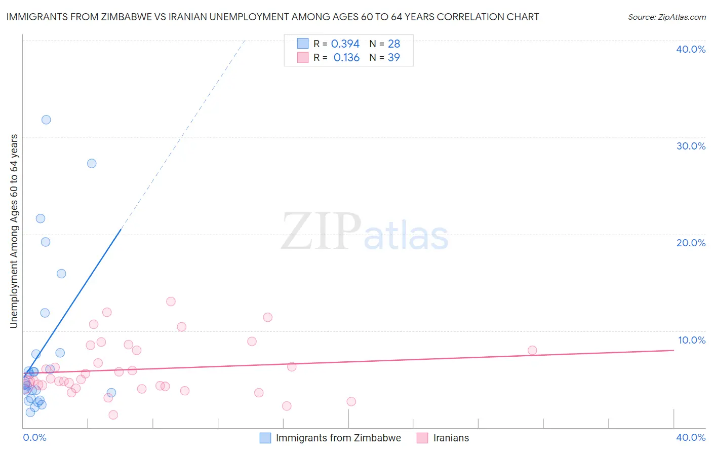 Immigrants from Zimbabwe vs Iranian Unemployment Among Ages 60 to 64 years