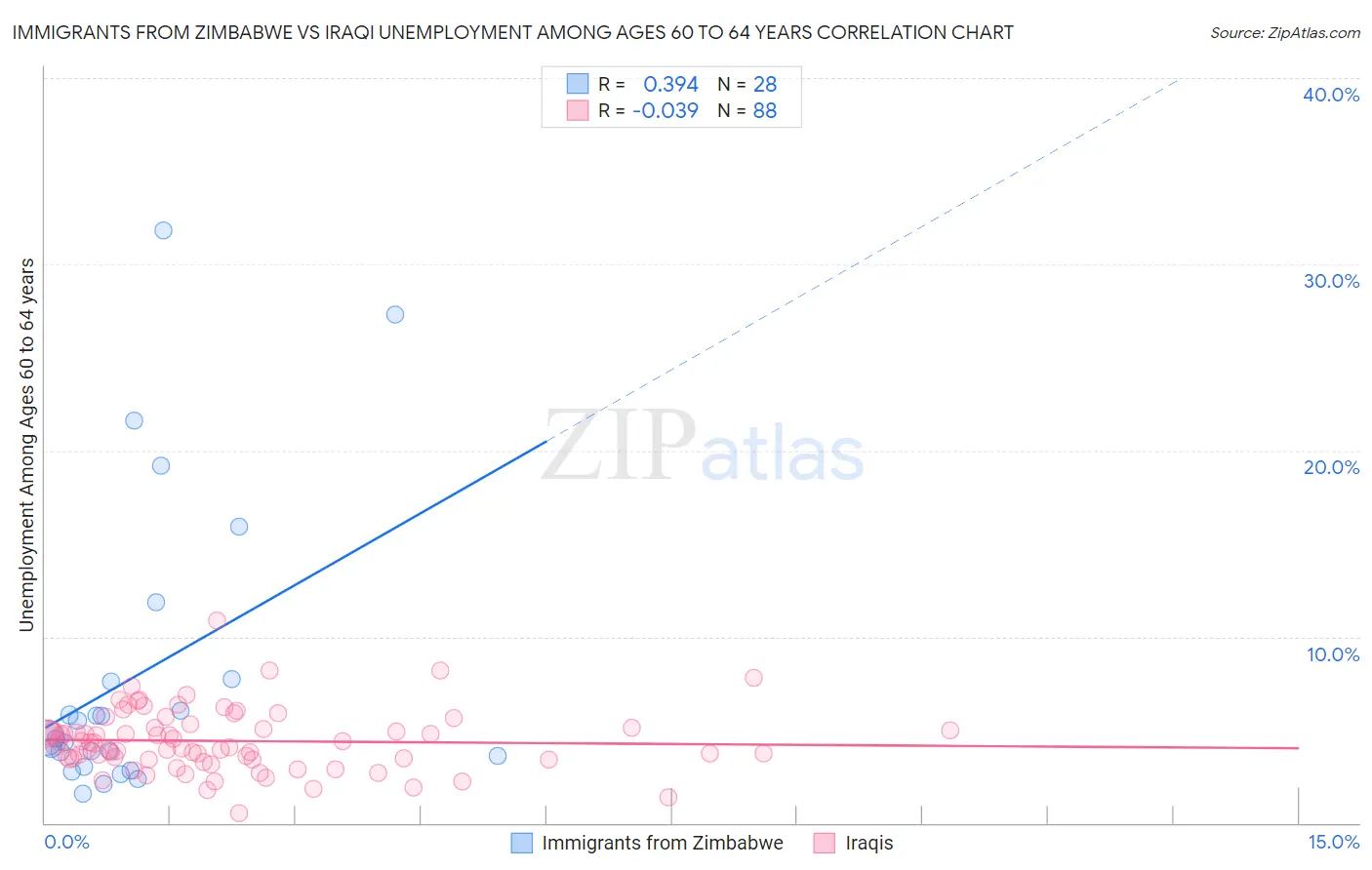 Immigrants from Zimbabwe vs Iraqi Unemployment Among Ages 60 to 64 years