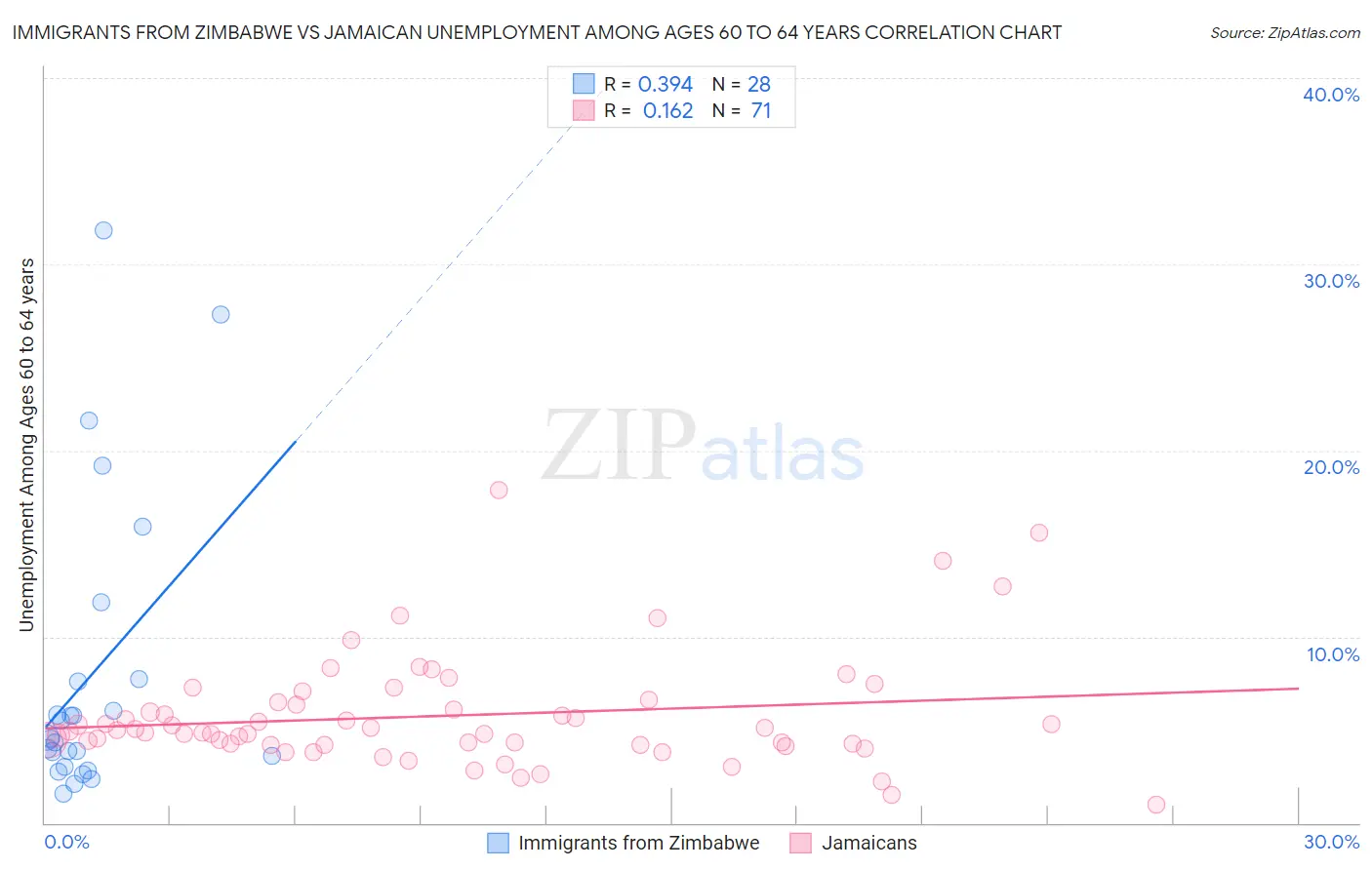 Immigrants from Zimbabwe vs Jamaican Unemployment Among Ages 60 to 64 years