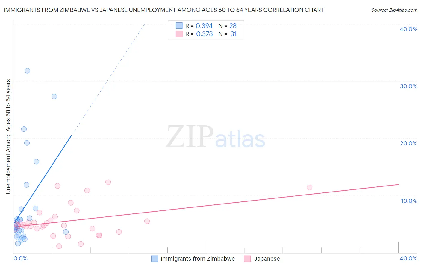 Immigrants from Zimbabwe vs Japanese Unemployment Among Ages 60 to 64 years