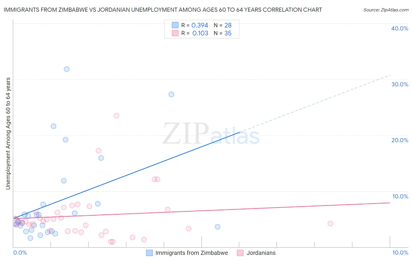 Immigrants from Zimbabwe vs Jordanian Unemployment Among Ages 60 to 64 years