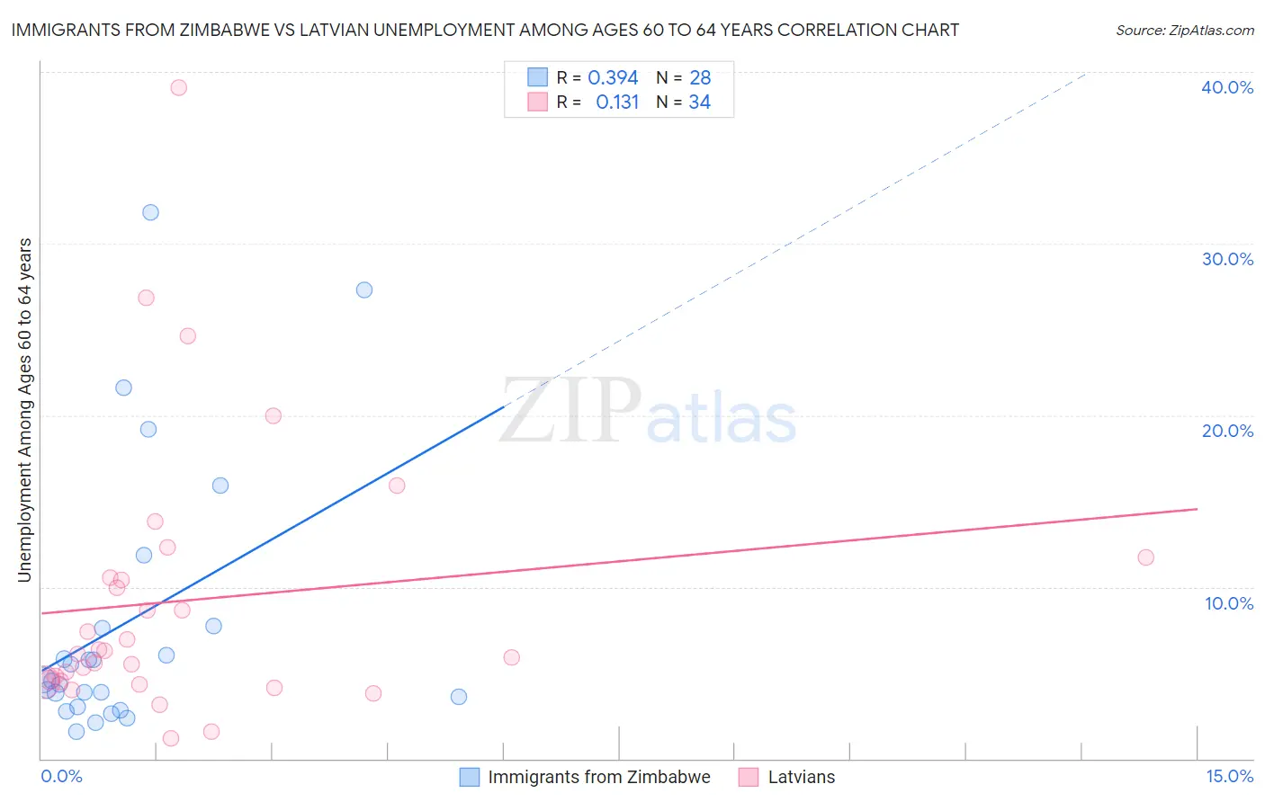 Immigrants from Zimbabwe vs Latvian Unemployment Among Ages 60 to 64 years