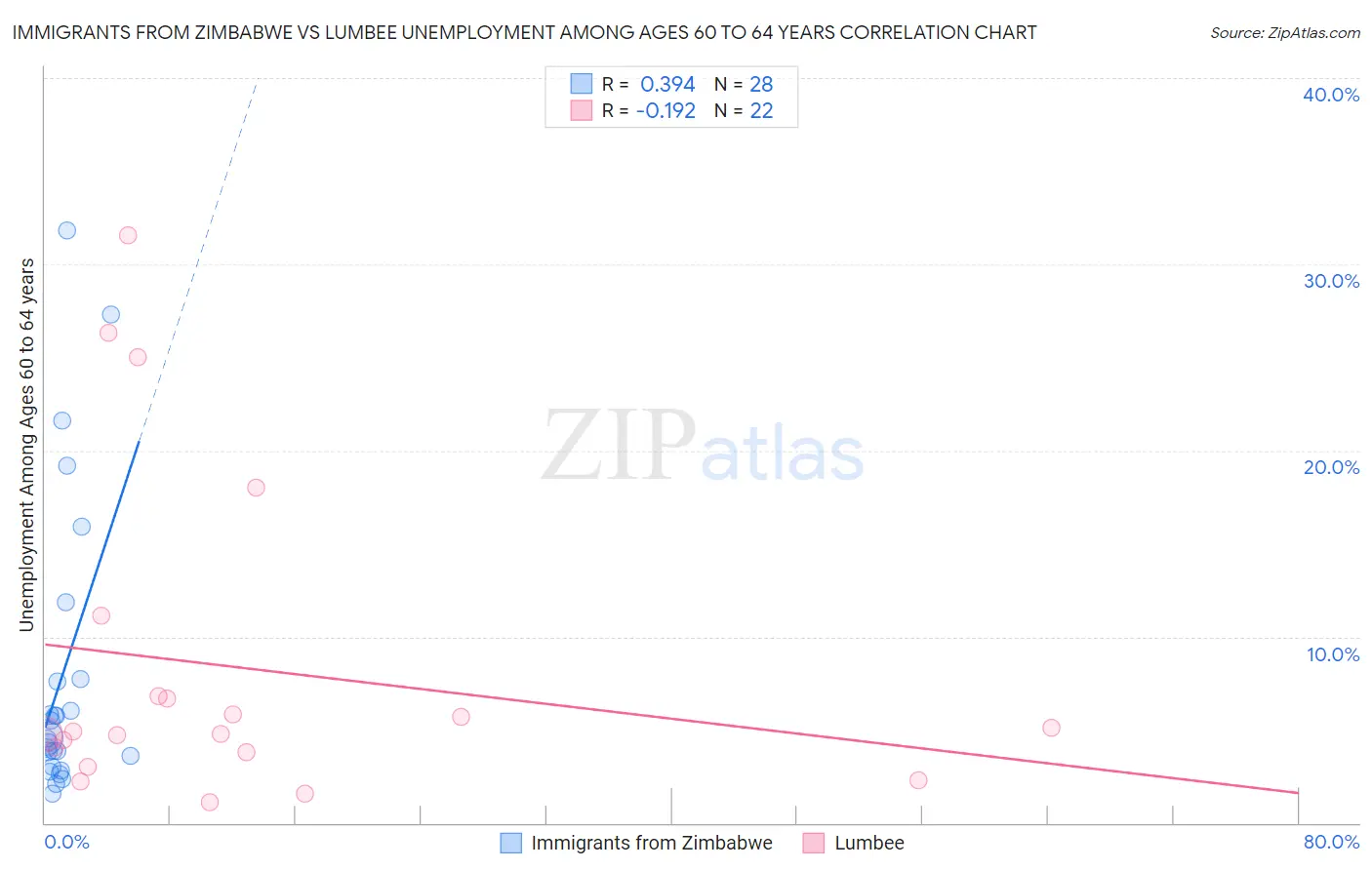 Immigrants from Zimbabwe vs Lumbee Unemployment Among Ages 60 to 64 years