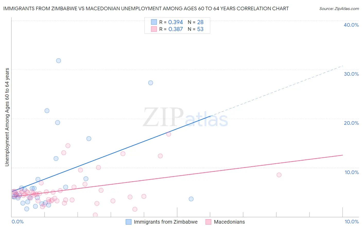 Immigrants from Zimbabwe vs Macedonian Unemployment Among Ages 60 to 64 years