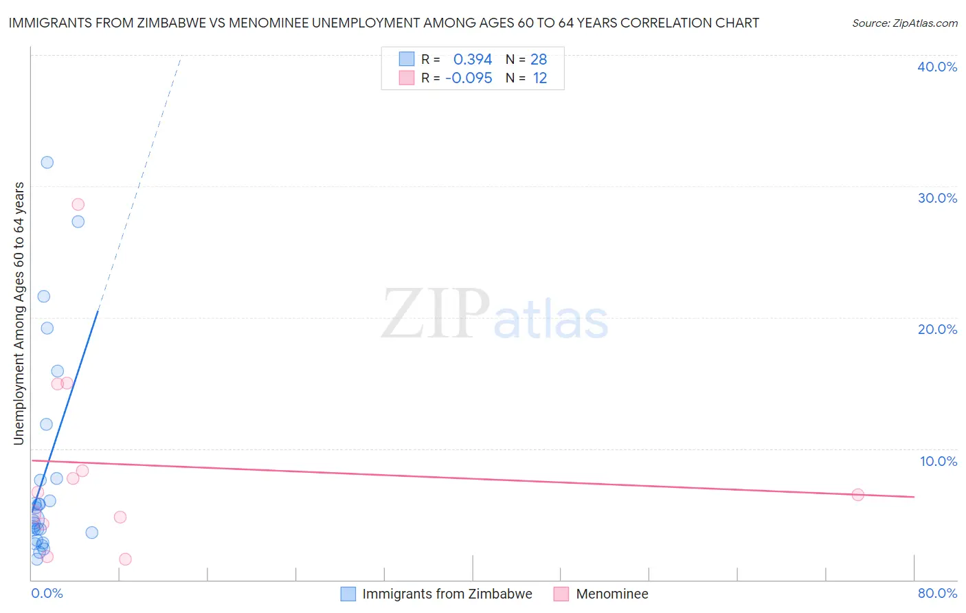 Immigrants from Zimbabwe vs Menominee Unemployment Among Ages 60 to 64 years
