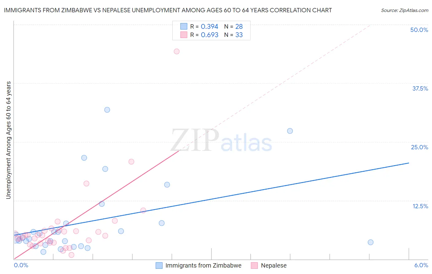 Immigrants from Zimbabwe vs Nepalese Unemployment Among Ages 60 to 64 years