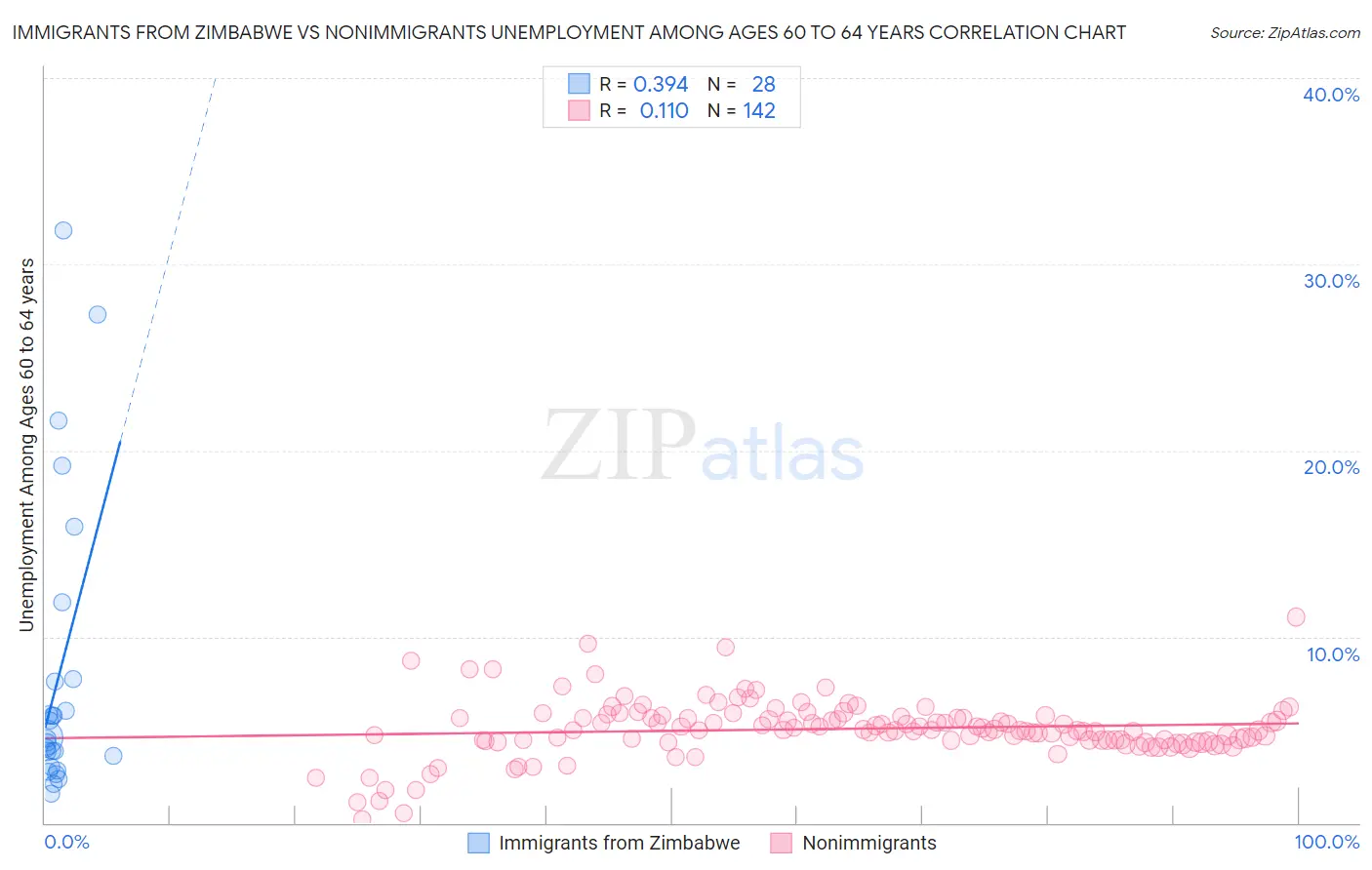 Immigrants from Zimbabwe vs Nonimmigrants Unemployment Among Ages 60 to 64 years