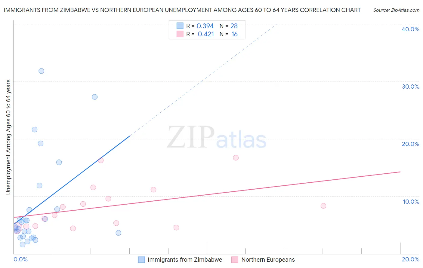 Immigrants from Zimbabwe vs Northern European Unemployment Among Ages 60 to 64 years