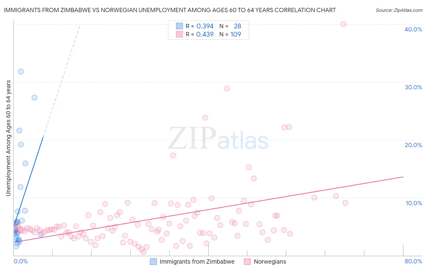 Immigrants from Zimbabwe vs Norwegian Unemployment Among Ages 60 to 64 years