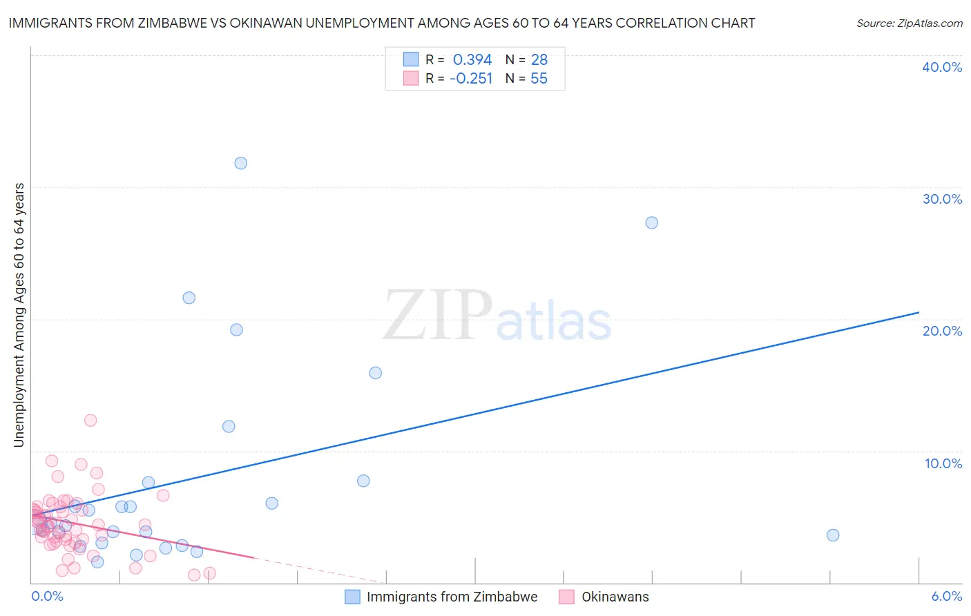 Immigrants from Zimbabwe vs Okinawan Unemployment Among Ages 60 to 64 years