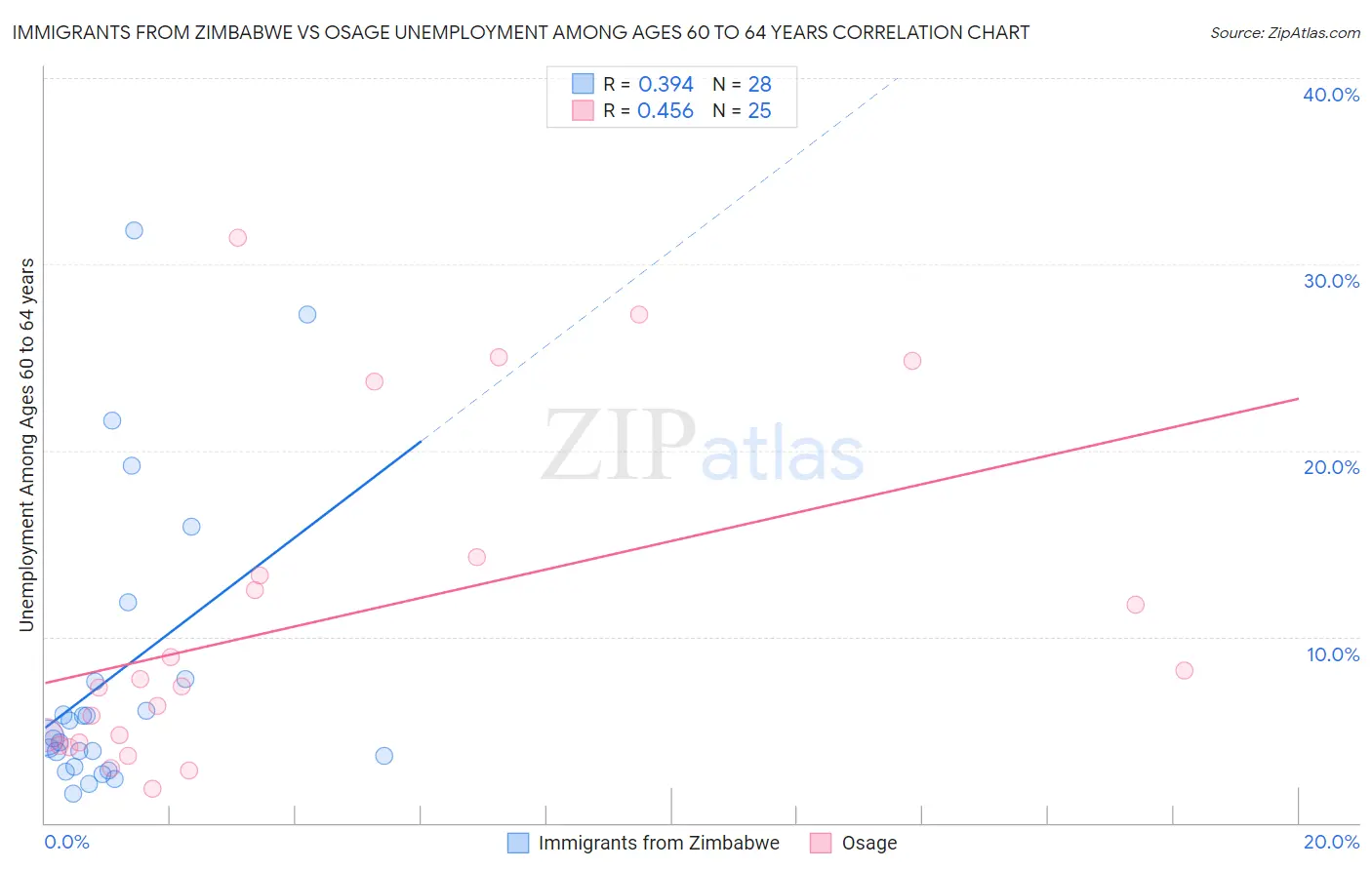 Immigrants from Zimbabwe vs Osage Unemployment Among Ages 60 to 64 years