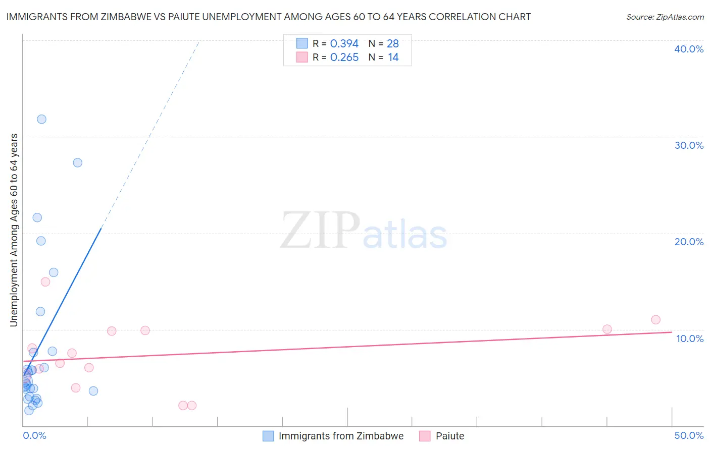 Immigrants from Zimbabwe vs Paiute Unemployment Among Ages 60 to 64 years