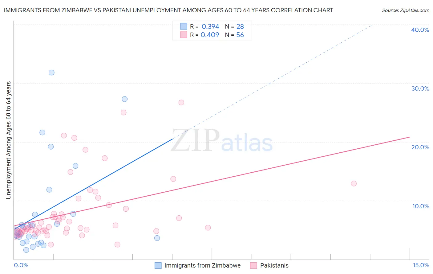 Immigrants from Zimbabwe vs Pakistani Unemployment Among Ages 60 to 64 years