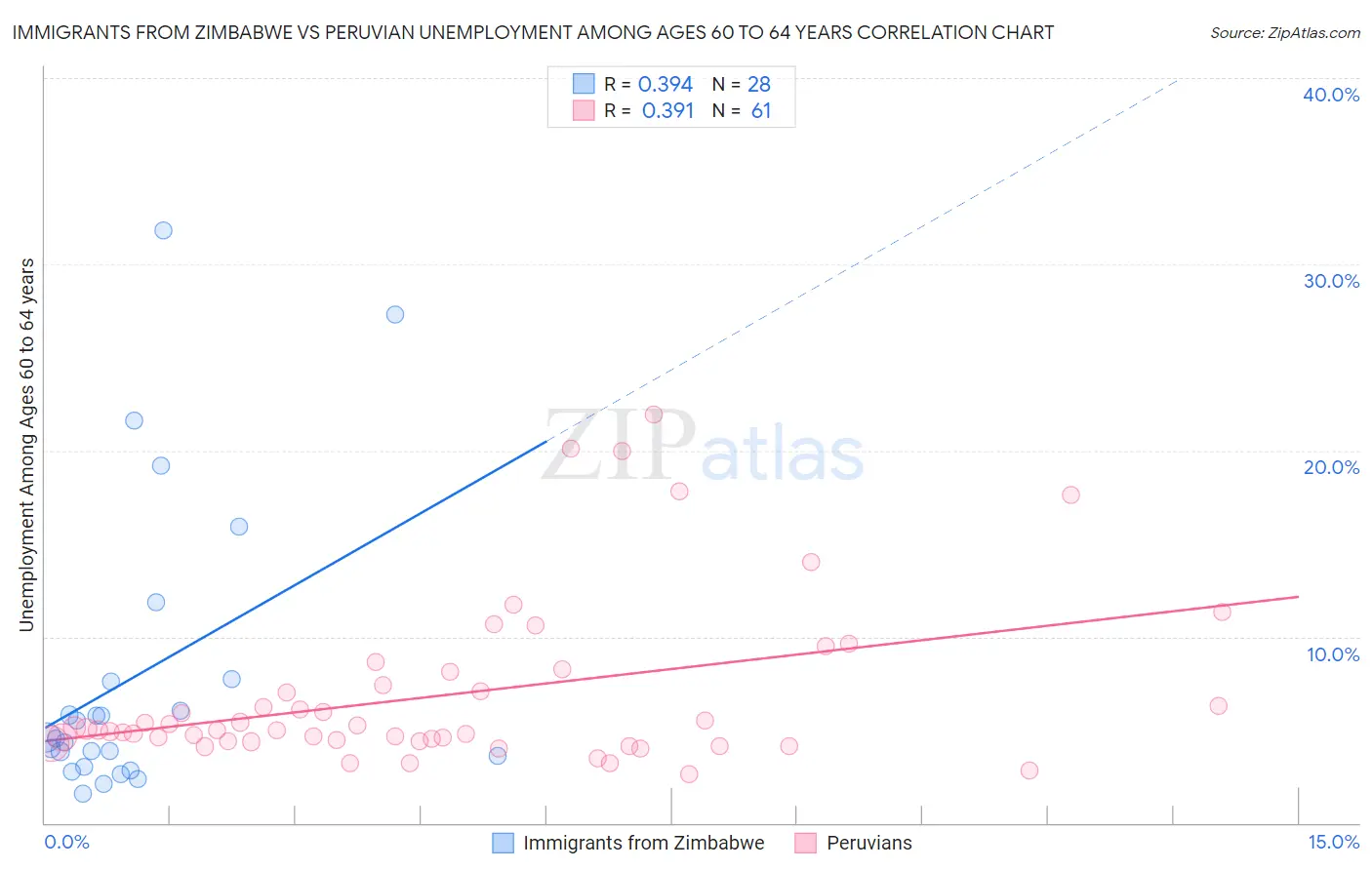 Immigrants from Zimbabwe vs Peruvian Unemployment Among Ages 60 to 64 years