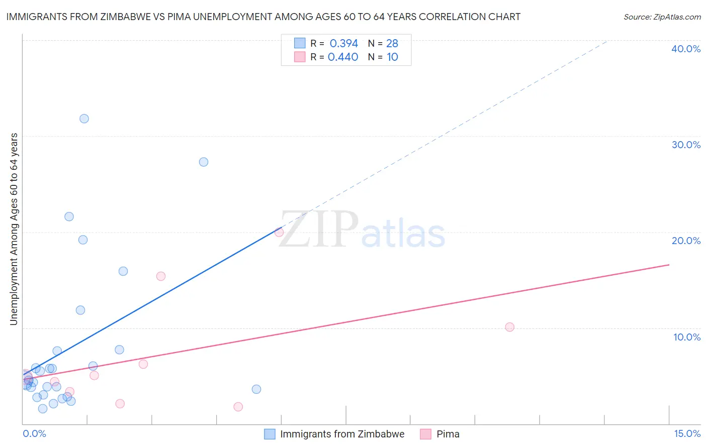 Immigrants from Zimbabwe vs Pima Unemployment Among Ages 60 to 64 years