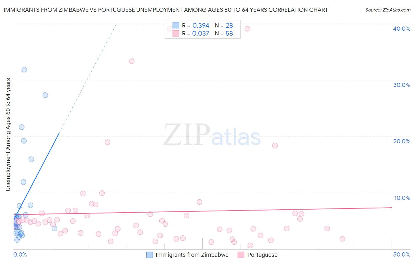 Immigrants from Zimbabwe vs Portuguese Unemployment Among Ages 60 to 64 years