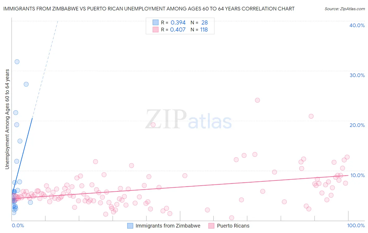 Immigrants from Zimbabwe vs Puerto Rican Unemployment Among Ages 60 to 64 years