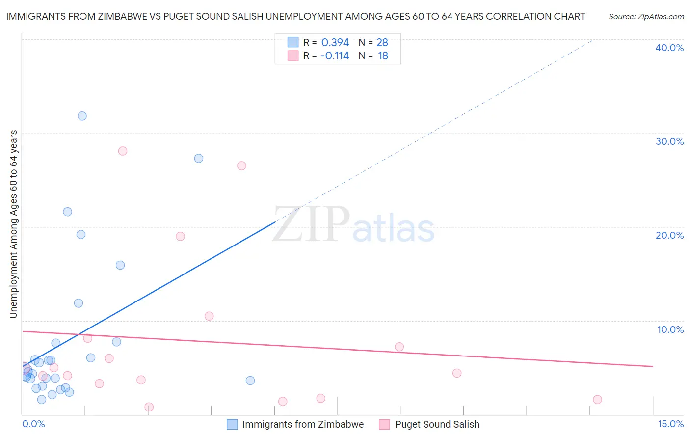 Immigrants from Zimbabwe vs Puget Sound Salish Unemployment Among Ages 60 to 64 years