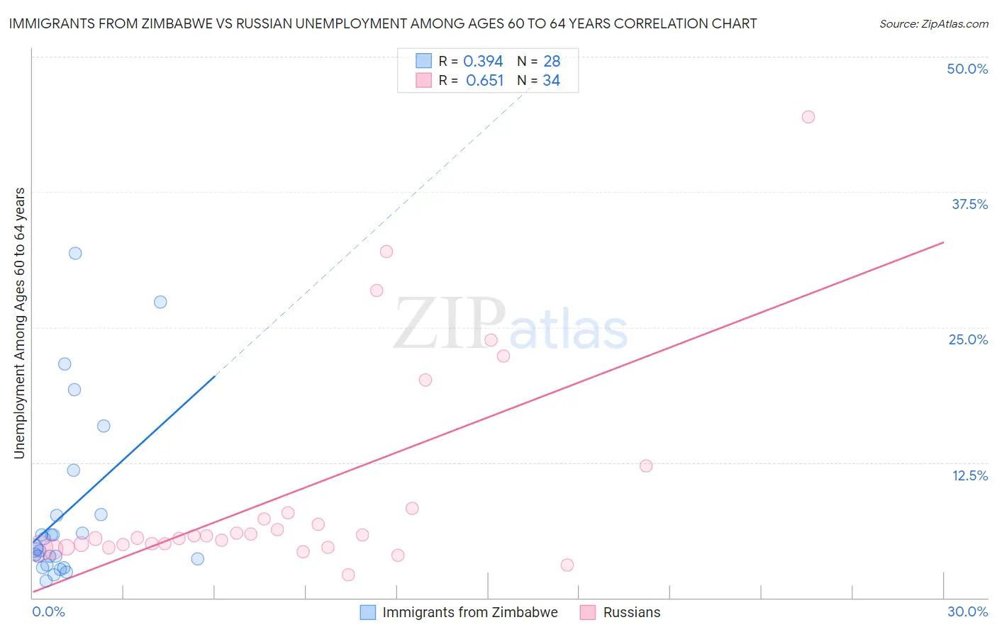 Immigrants from Zimbabwe vs Russian Unemployment Among Ages 60 to 64 years