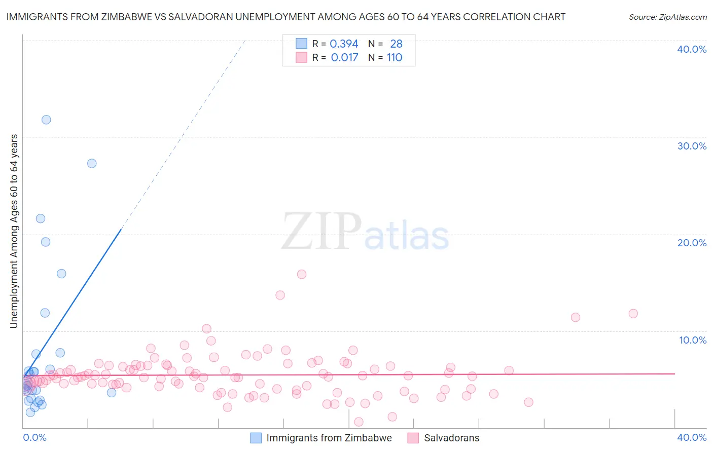 Immigrants from Zimbabwe vs Salvadoran Unemployment Among Ages 60 to 64 years