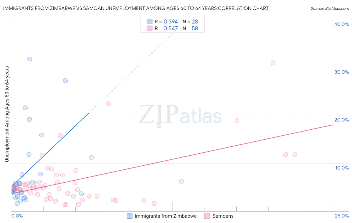 Immigrants from Zimbabwe vs Samoan Unemployment Among Ages 60 to 64 years