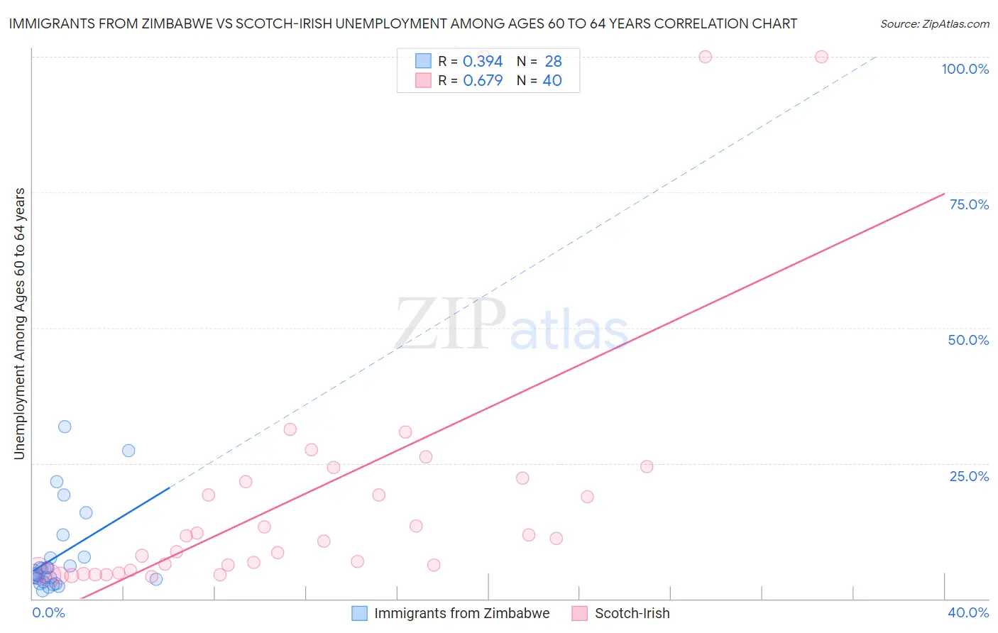 Immigrants from Zimbabwe vs Scotch-Irish Unemployment Among Ages 60 to 64 years