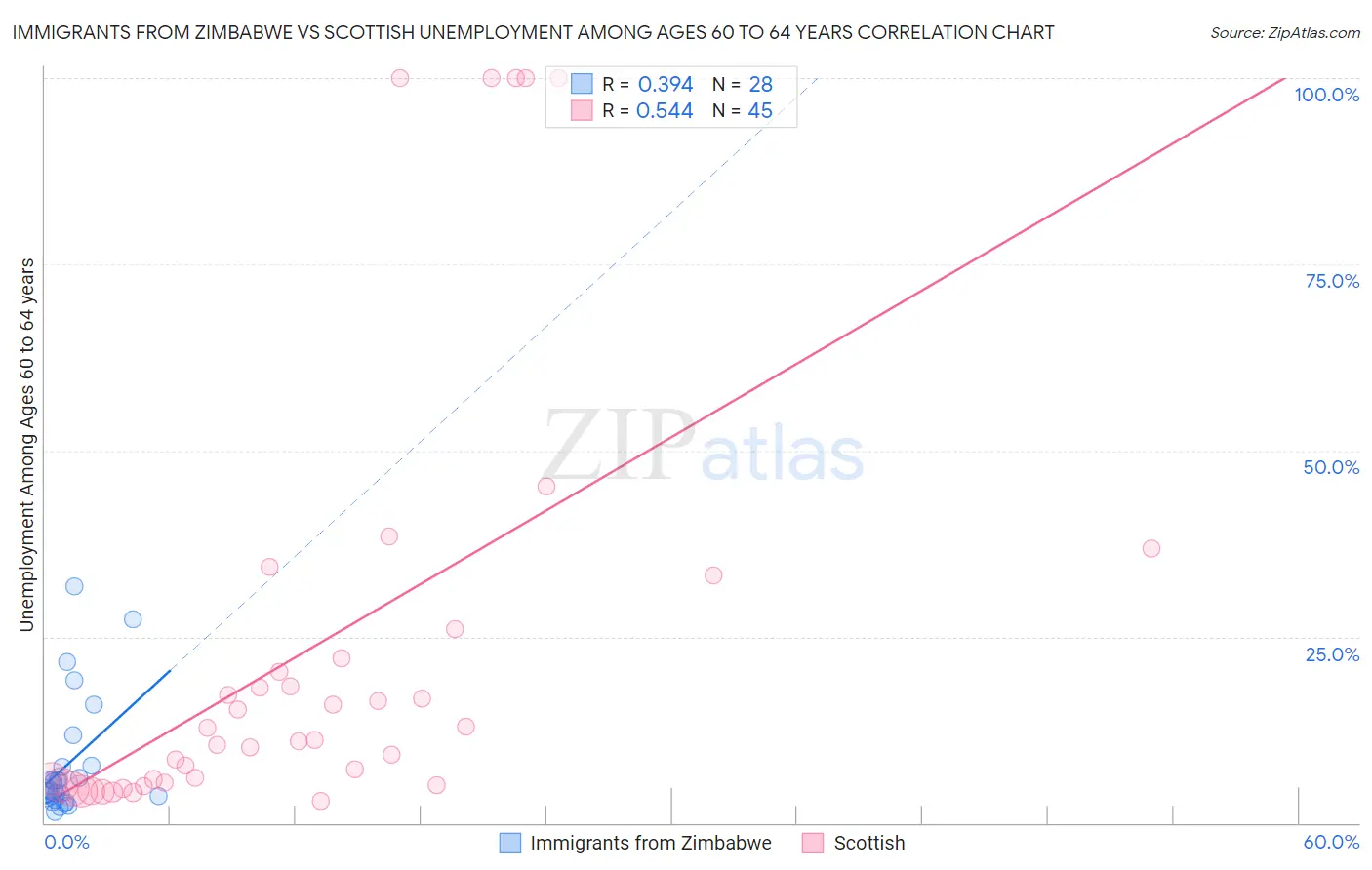 Immigrants from Zimbabwe vs Scottish Unemployment Among Ages 60 to 64 years