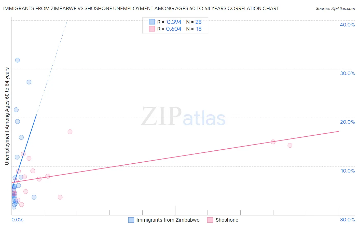 Immigrants from Zimbabwe vs Shoshone Unemployment Among Ages 60 to 64 years