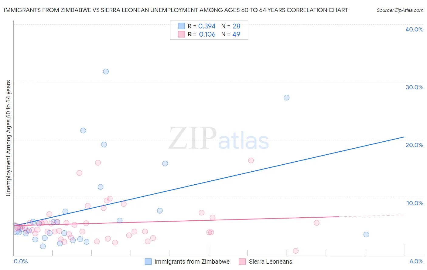 Immigrants from Zimbabwe vs Sierra Leonean Unemployment Among Ages 60 to 64 years
