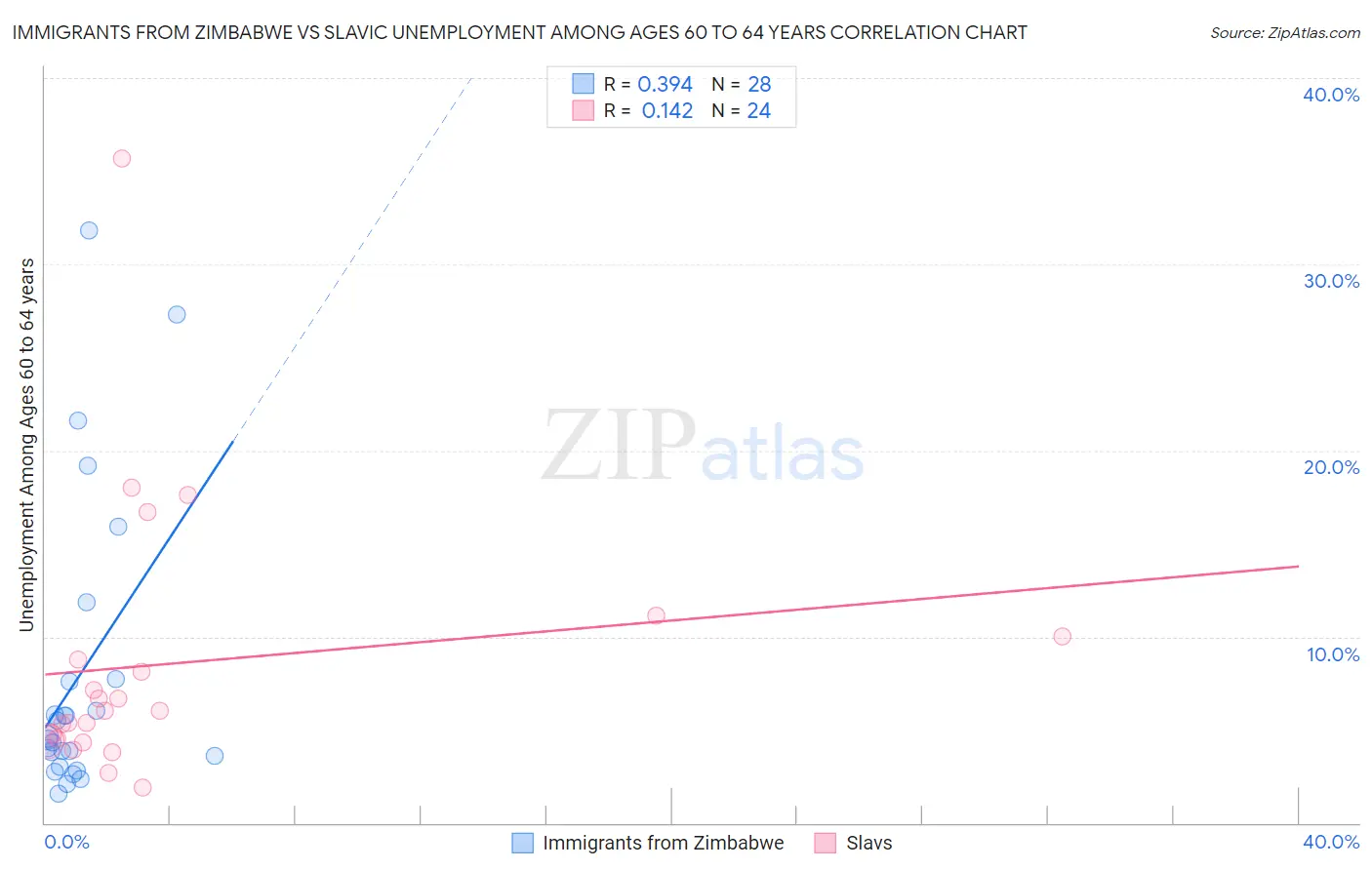 Immigrants from Zimbabwe vs Slavic Unemployment Among Ages 60 to 64 years