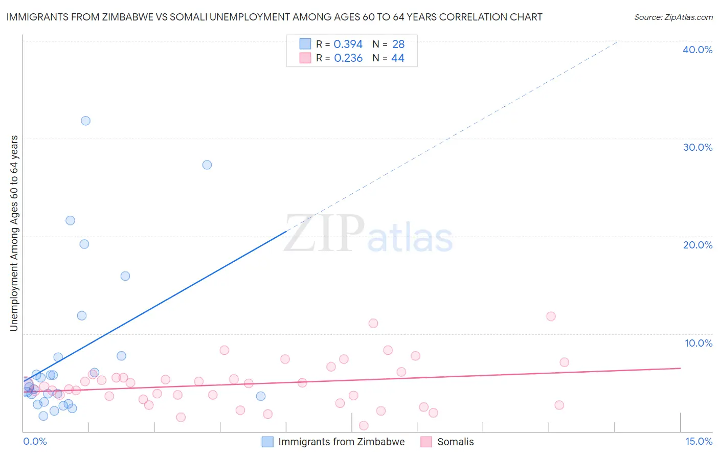 Immigrants from Zimbabwe vs Somali Unemployment Among Ages 60 to 64 years