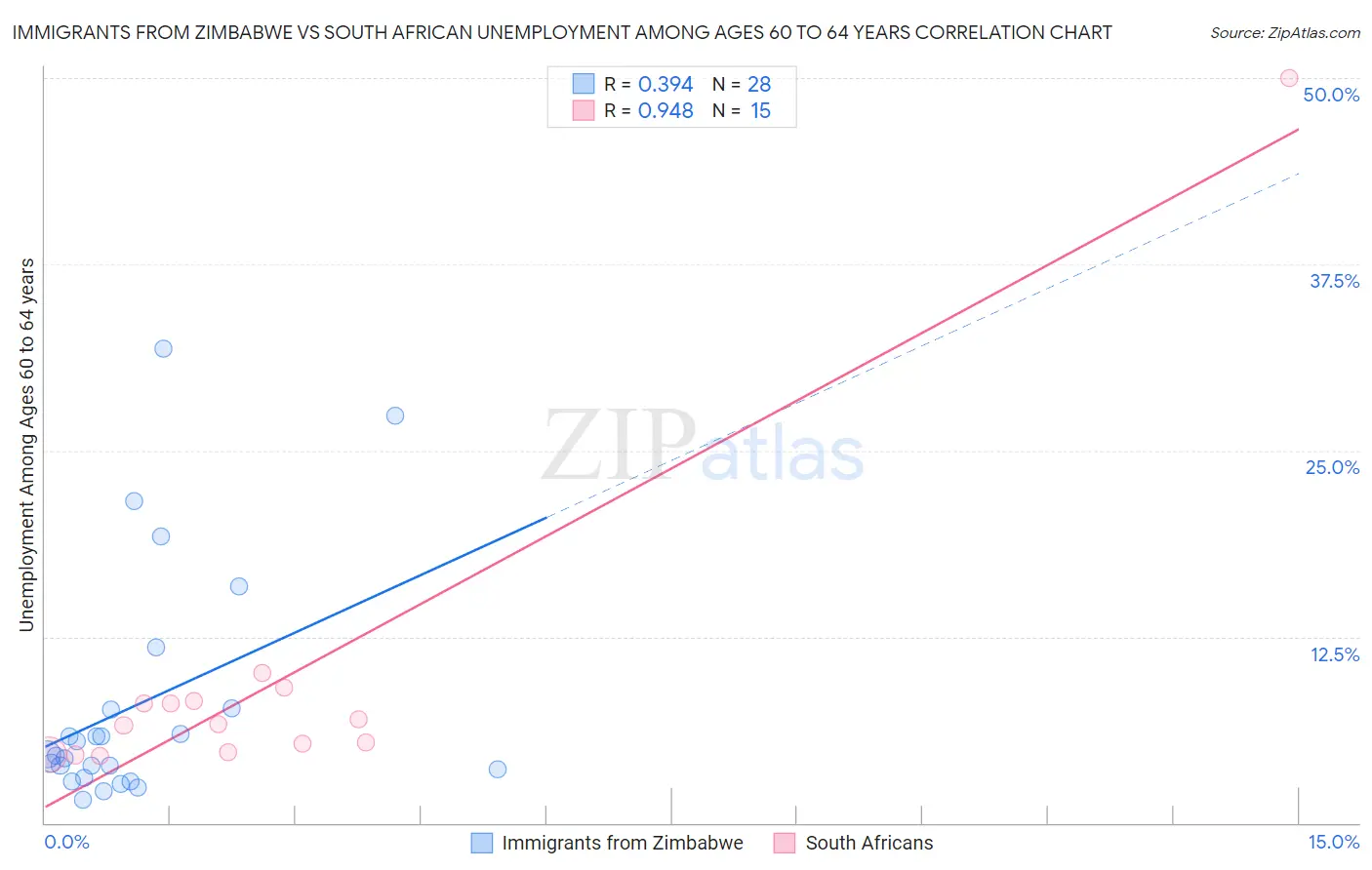 Immigrants from Zimbabwe vs South African Unemployment Among Ages 60 to 64 years