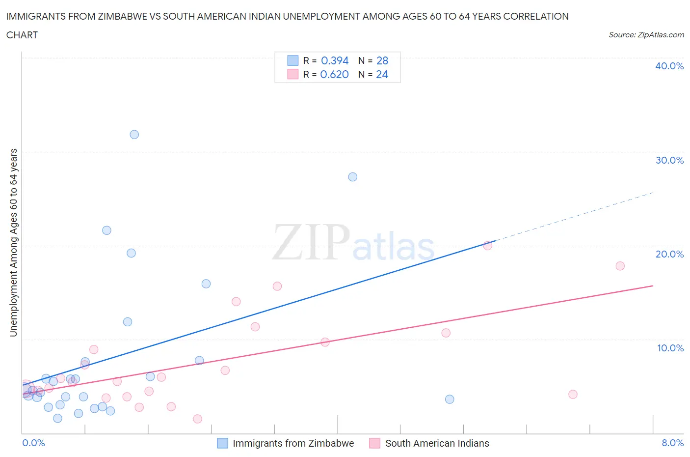 Immigrants from Zimbabwe vs South American Indian Unemployment Among Ages 60 to 64 years