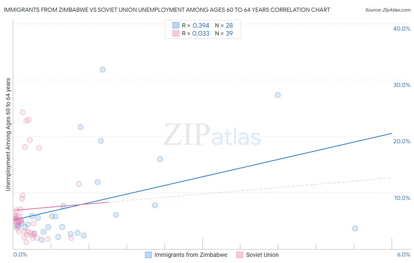 Immigrants from Zimbabwe vs Soviet Union Unemployment Among Ages 60 to 64 years