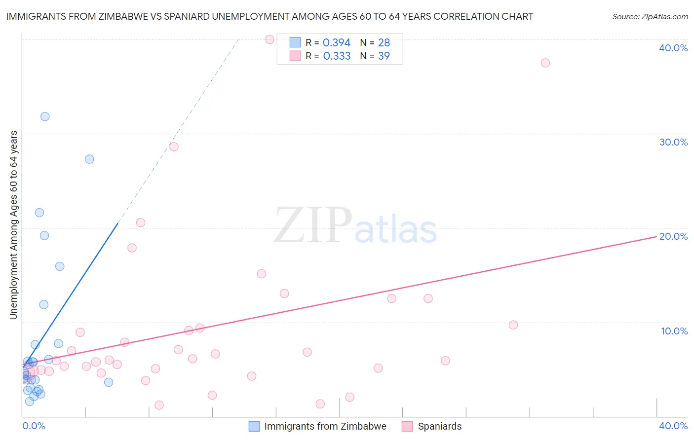 Immigrants from Zimbabwe vs Spaniard Unemployment Among Ages 60 to 64 years