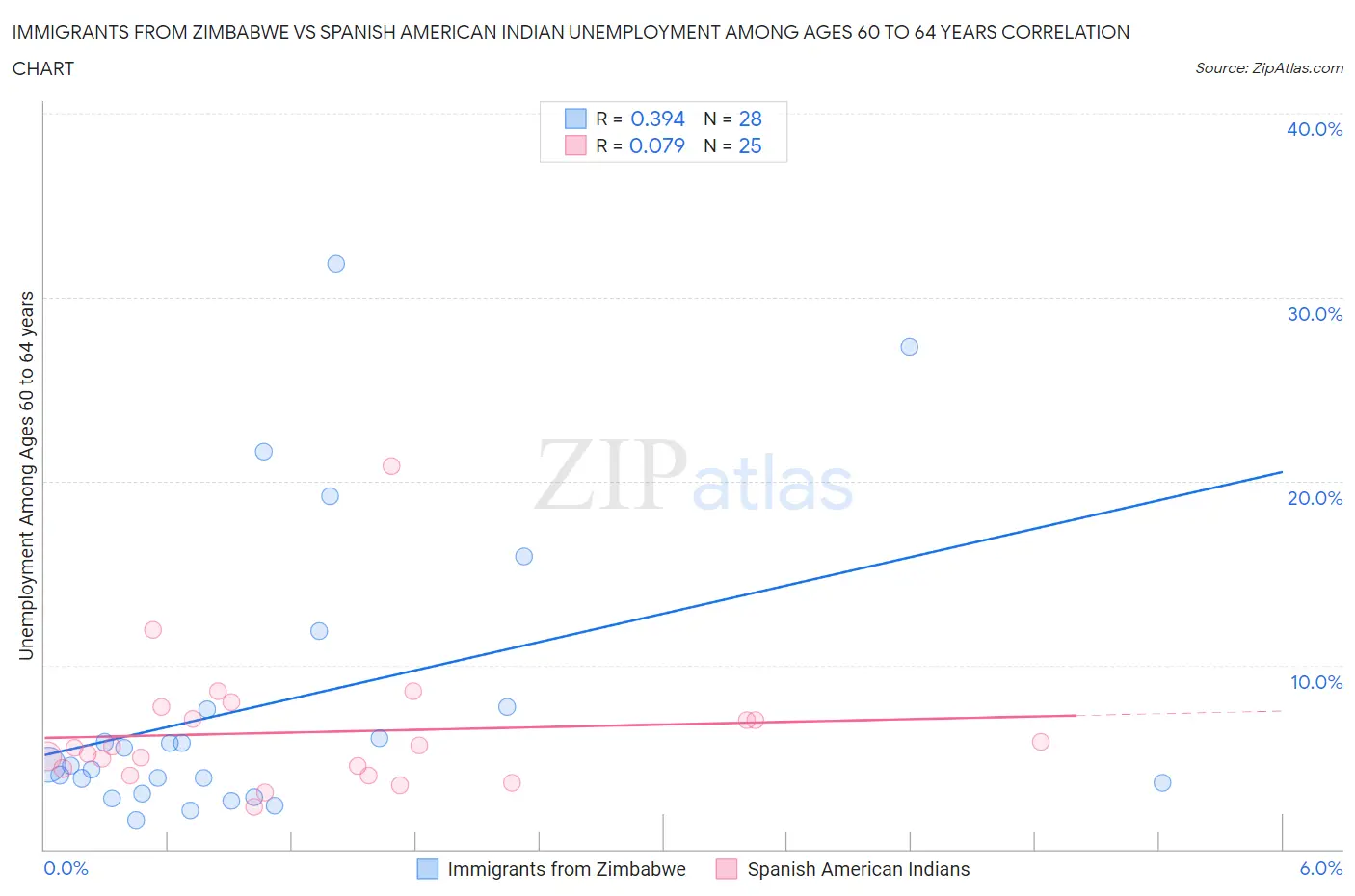 Immigrants from Zimbabwe vs Spanish American Indian Unemployment Among Ages 60 to 64 years