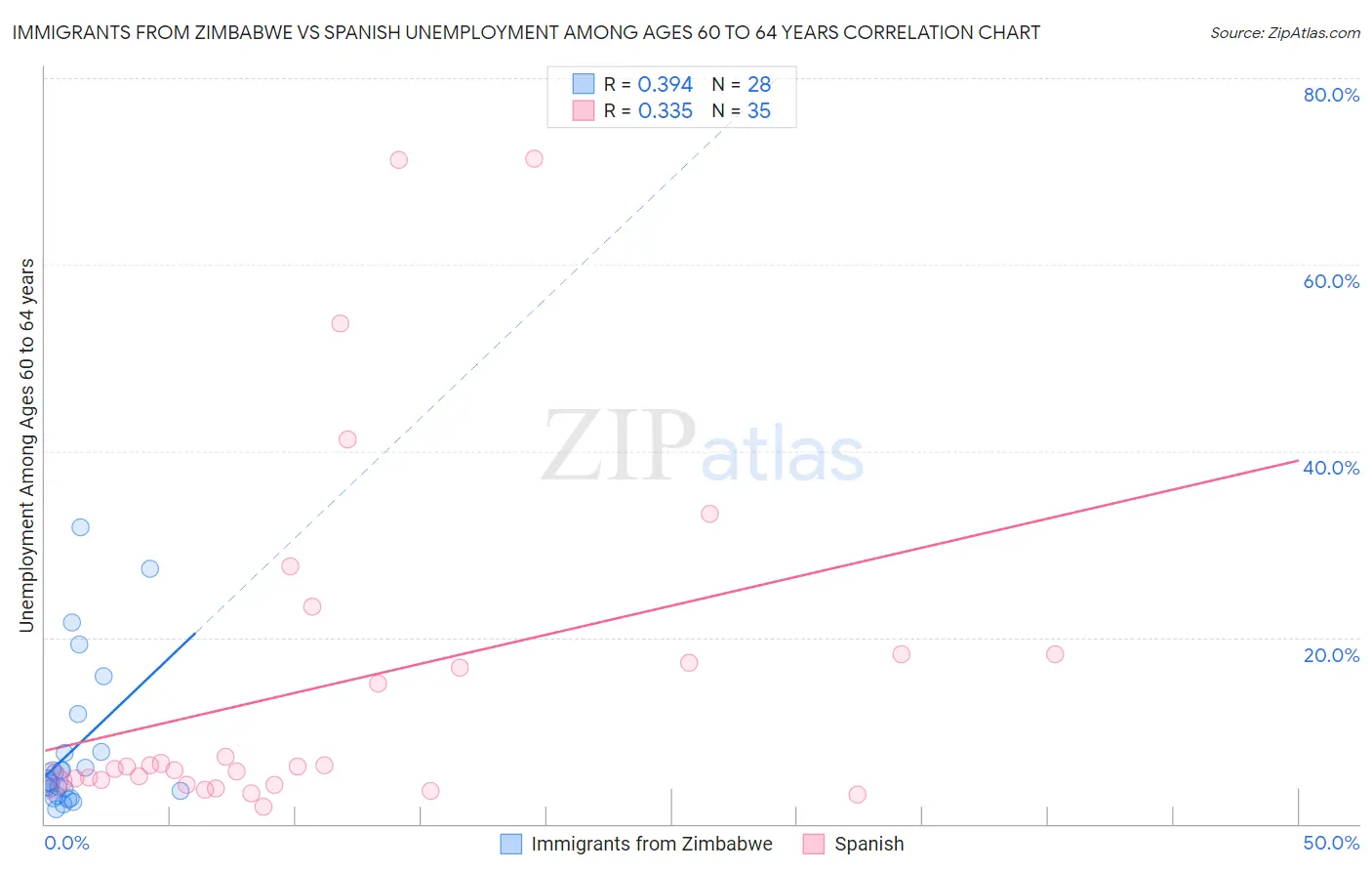 Immigrants from Zimbabwe vs Spanish Unemployment Among Ages 60 to 64 years