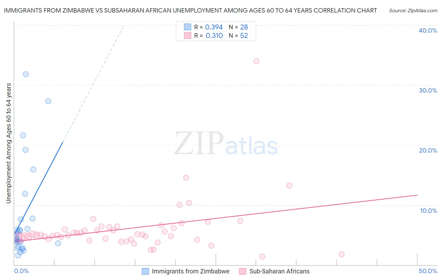Immigrants from Zimbabwe vs Subsaharan African Unemployment Among Ages 60 to 64 years