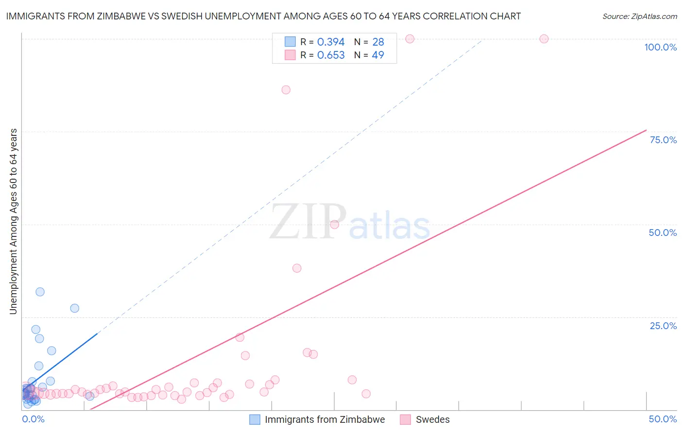 Immigrants from Zimbabwe vs Swedish Unemployment Among Ages 60 to 64 years