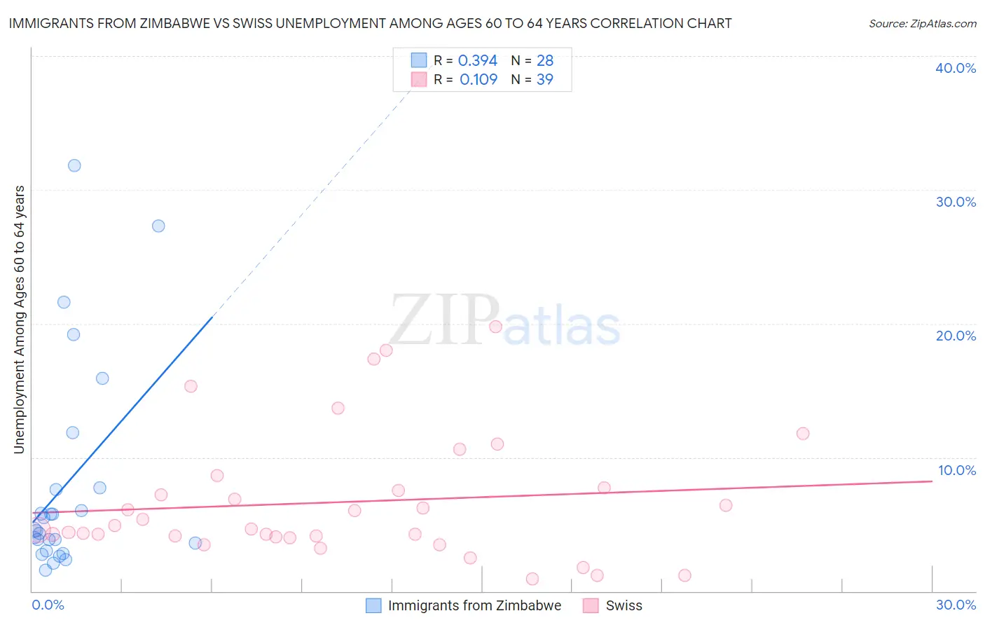 Immigrants from Zimbabwe vs Swiss Unemployment Among Ages 60 to 64 years