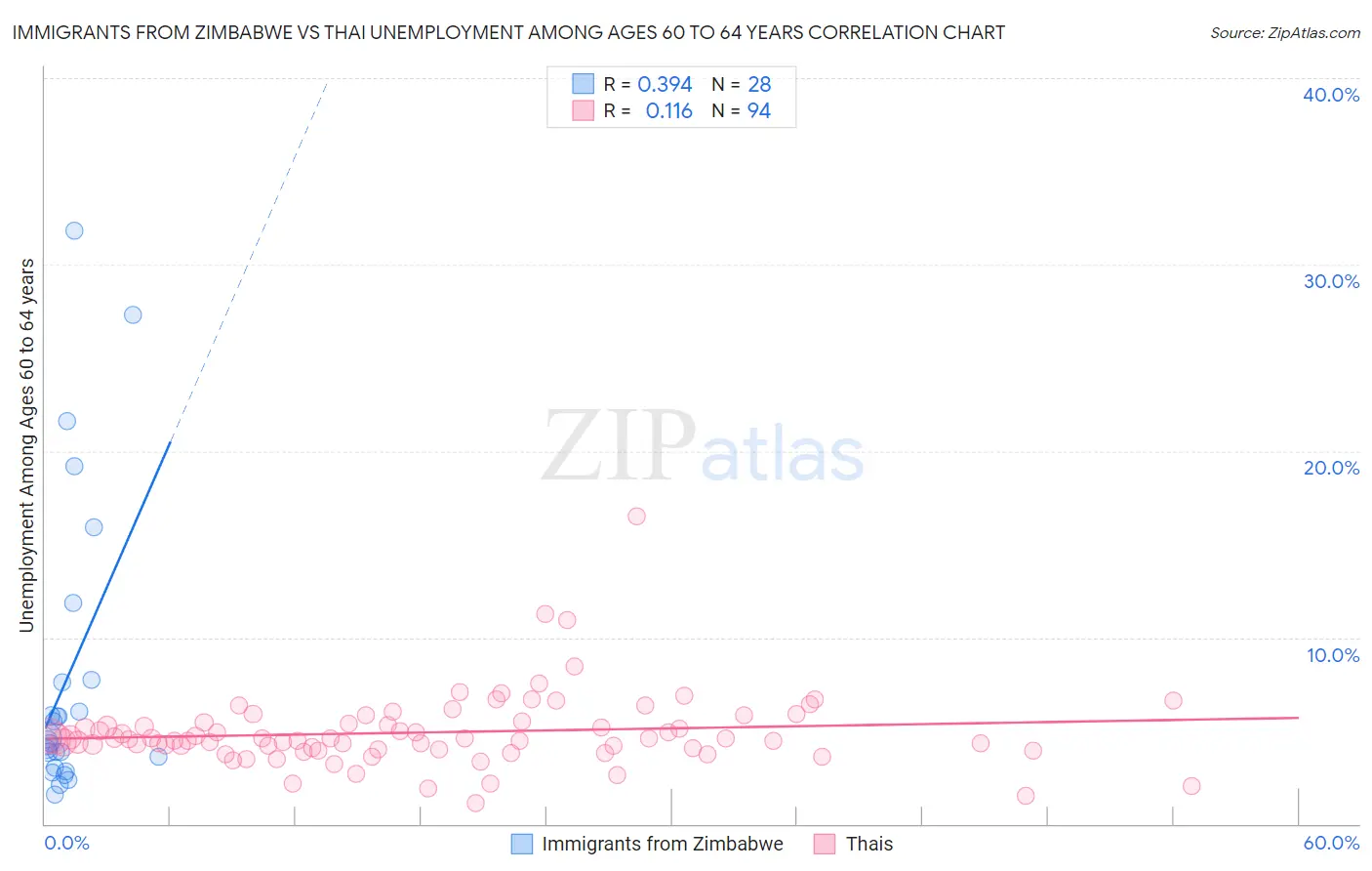 Immigrants from Zimbabwe vs Thai Unemployment Among Ages 60 to 64 years