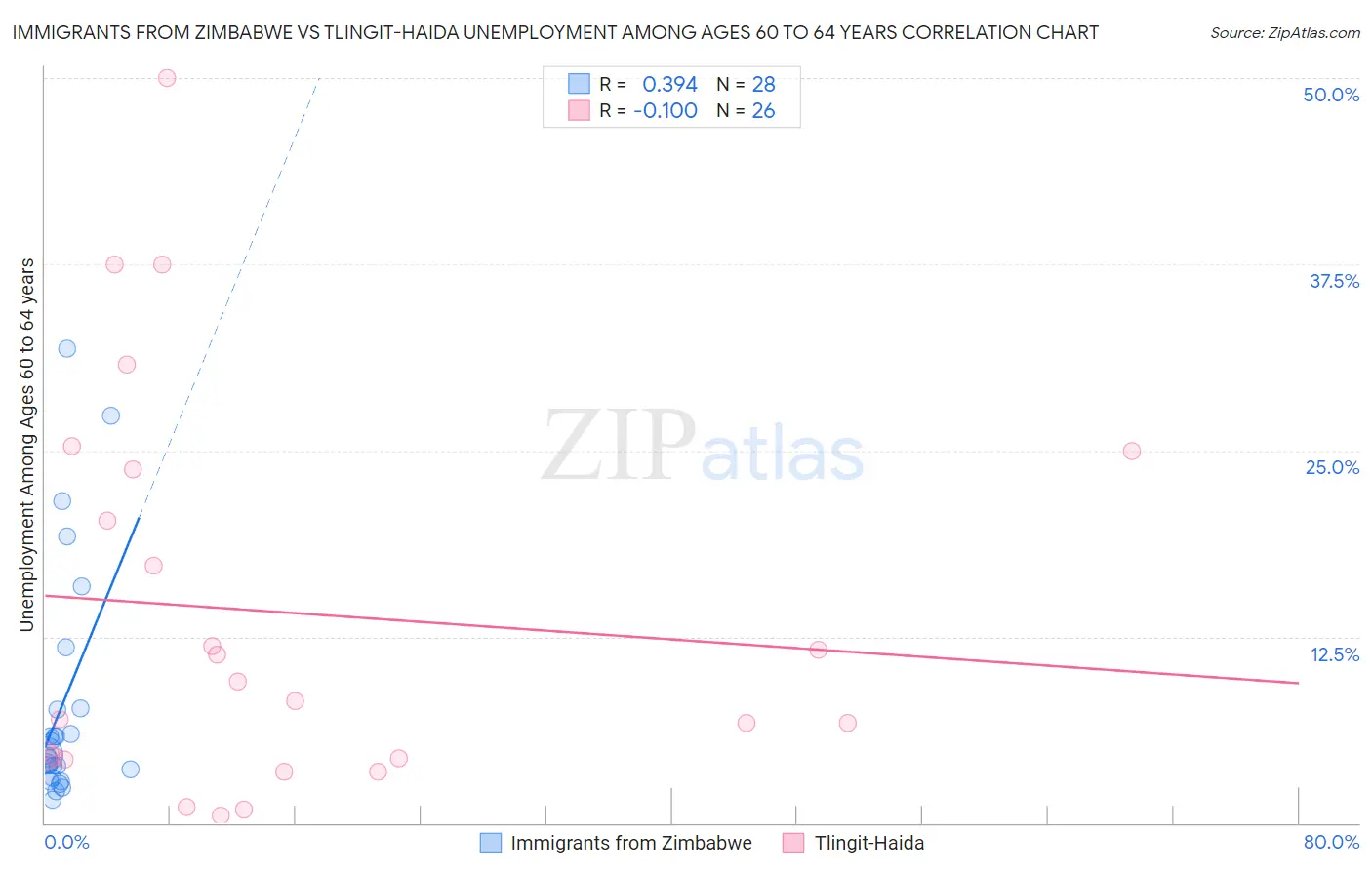 Immigrants from Zimbabwe vs Tlingit-Haida Unemployment Among Ages 60 to 64 years