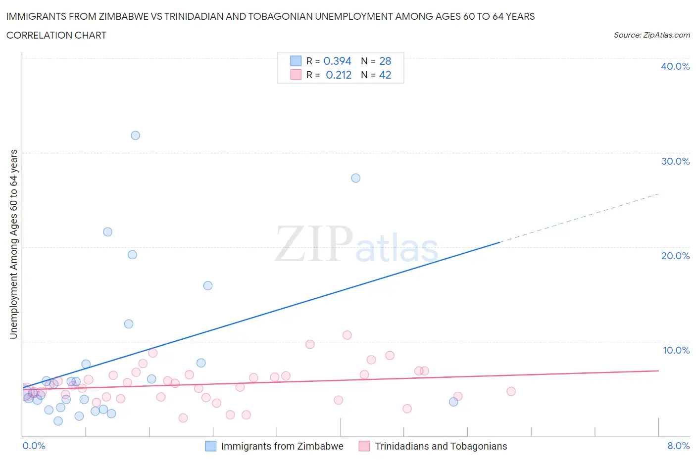 Immigrants from Zimbabwe vs Trinidadian and Tobagonian Unemployment Among Ages 60 to 64 years