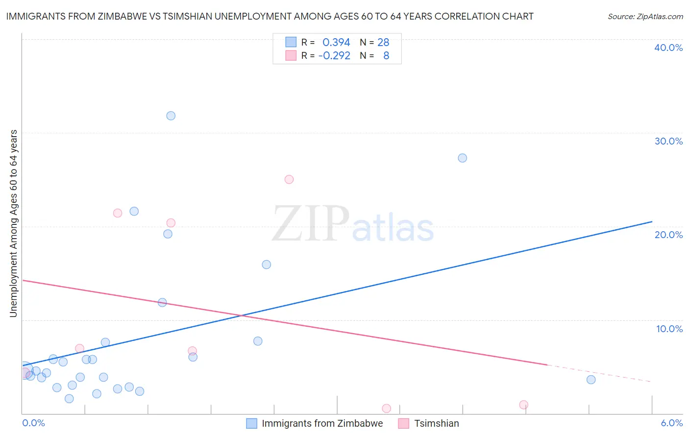 Immigrants from Zimbabwe vs Tsimshian Unemployment Among Ages 60 to 64 years