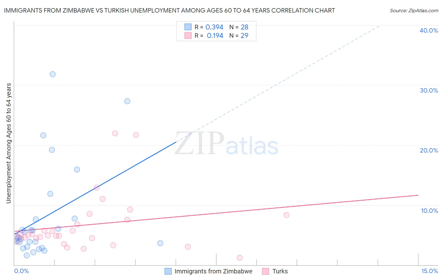Immigrants from Zimbabwe vs Turkish Unemployment Among Ages 60 to 64 years