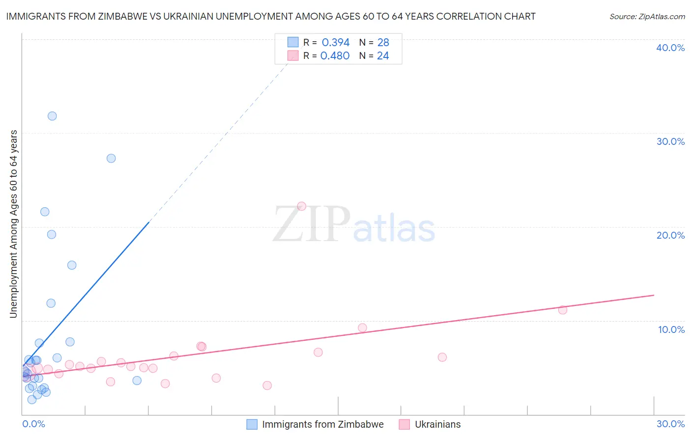 Immigrants from Zimbabwe vs Ukrainian Unemployment Among Ages 60 to 64 years