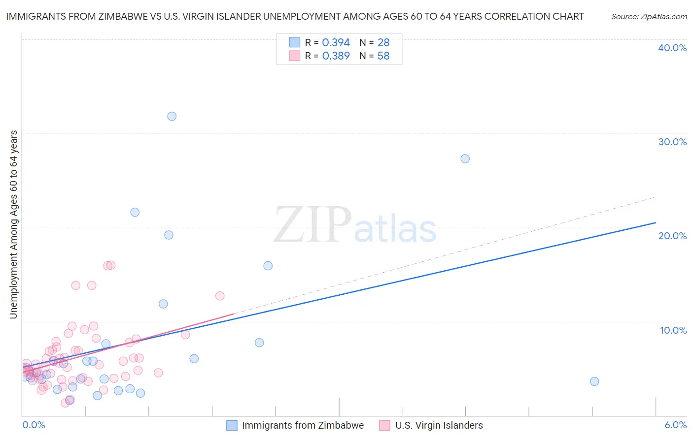Immigrants from Zimbabwe vs U.S. Virgin Islander Unemployment Among Ages 60 to 64 years