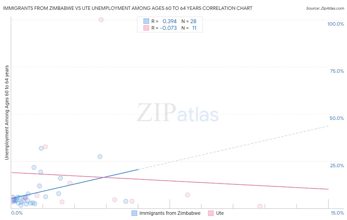Immigrants from Zimbabwe vs Ute Unemployment Among Ages 60 to 64 years